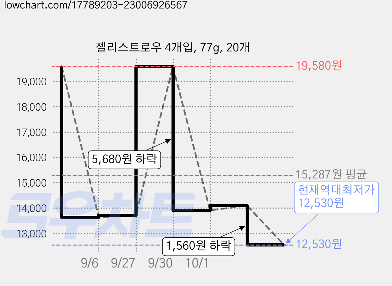 젤리스트로우 4개입, 77g, 20개 가격 변동 차트, 현재가 12,530원, 역대최저가