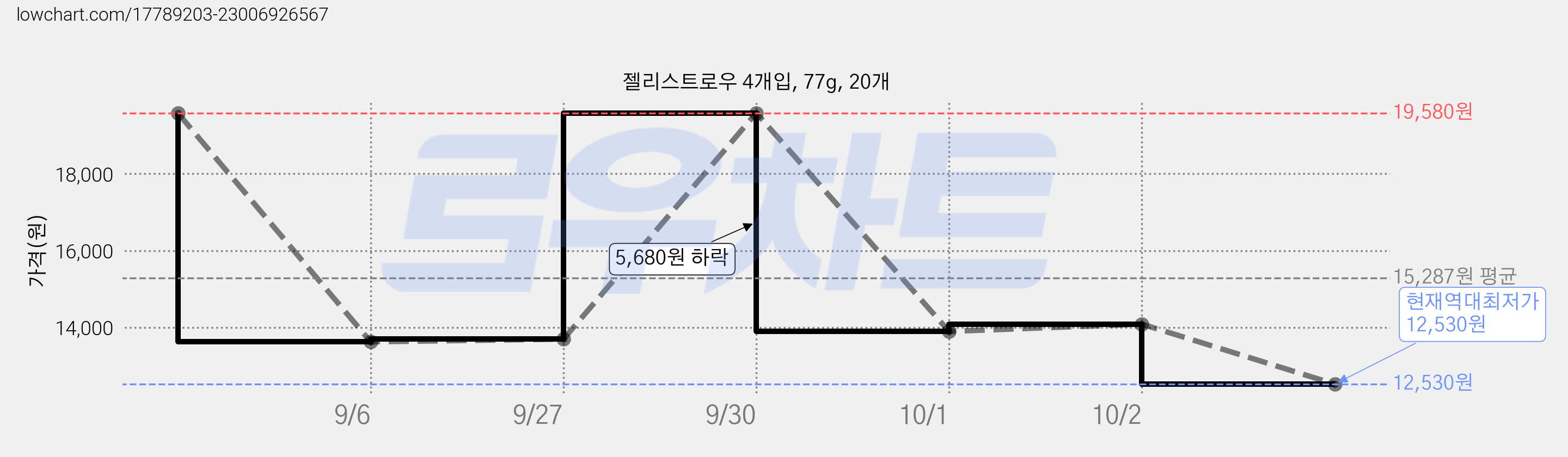 젤리스트로우 4개입, 77g, 20개 가격 변동 차트, 현재가 12,530원, 역대최저가