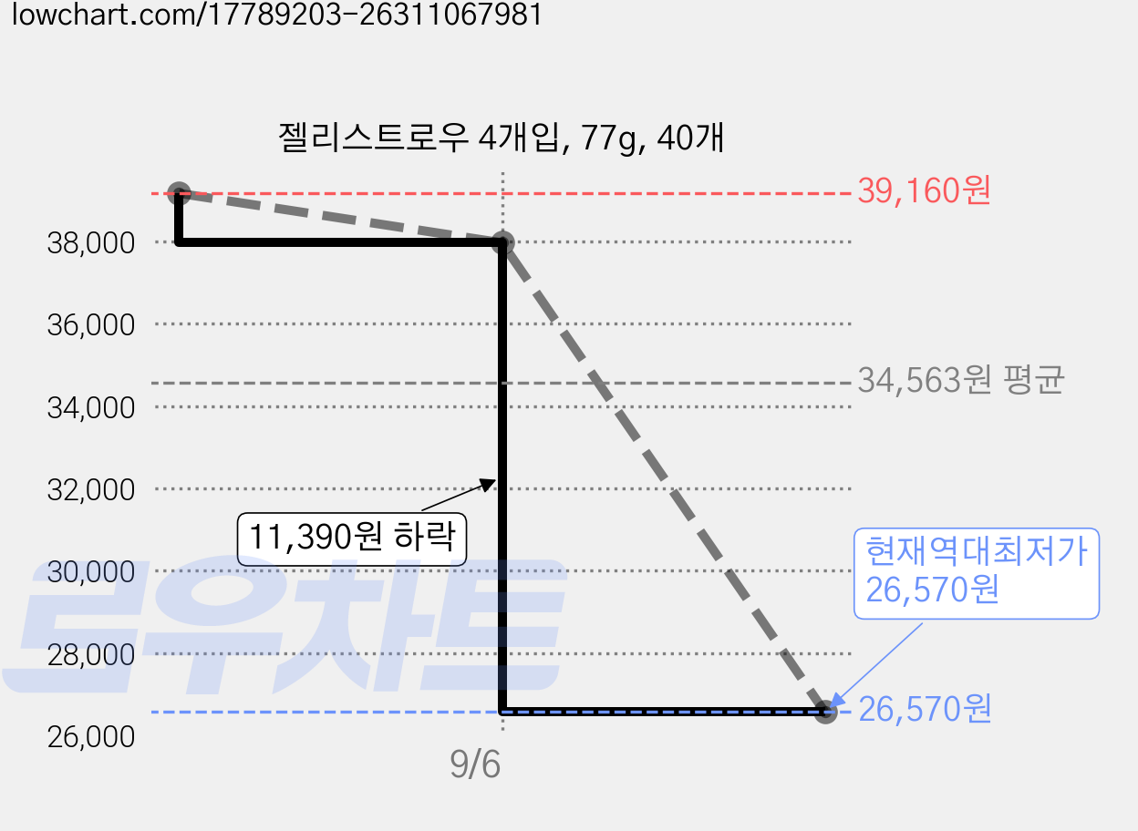 젤리스트로우 4개입, 77g, 40개 가격 변동 차트, 현재가 26,570원, 역대최저가