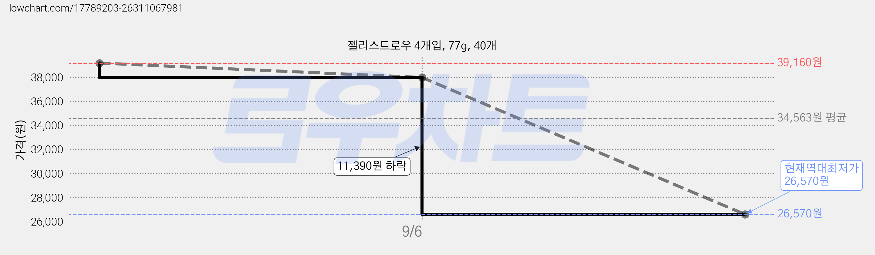 젤리스트로우 4개입, 77g, 40개 가격 변동 차트, 현재가 26,570원, 역대최저가