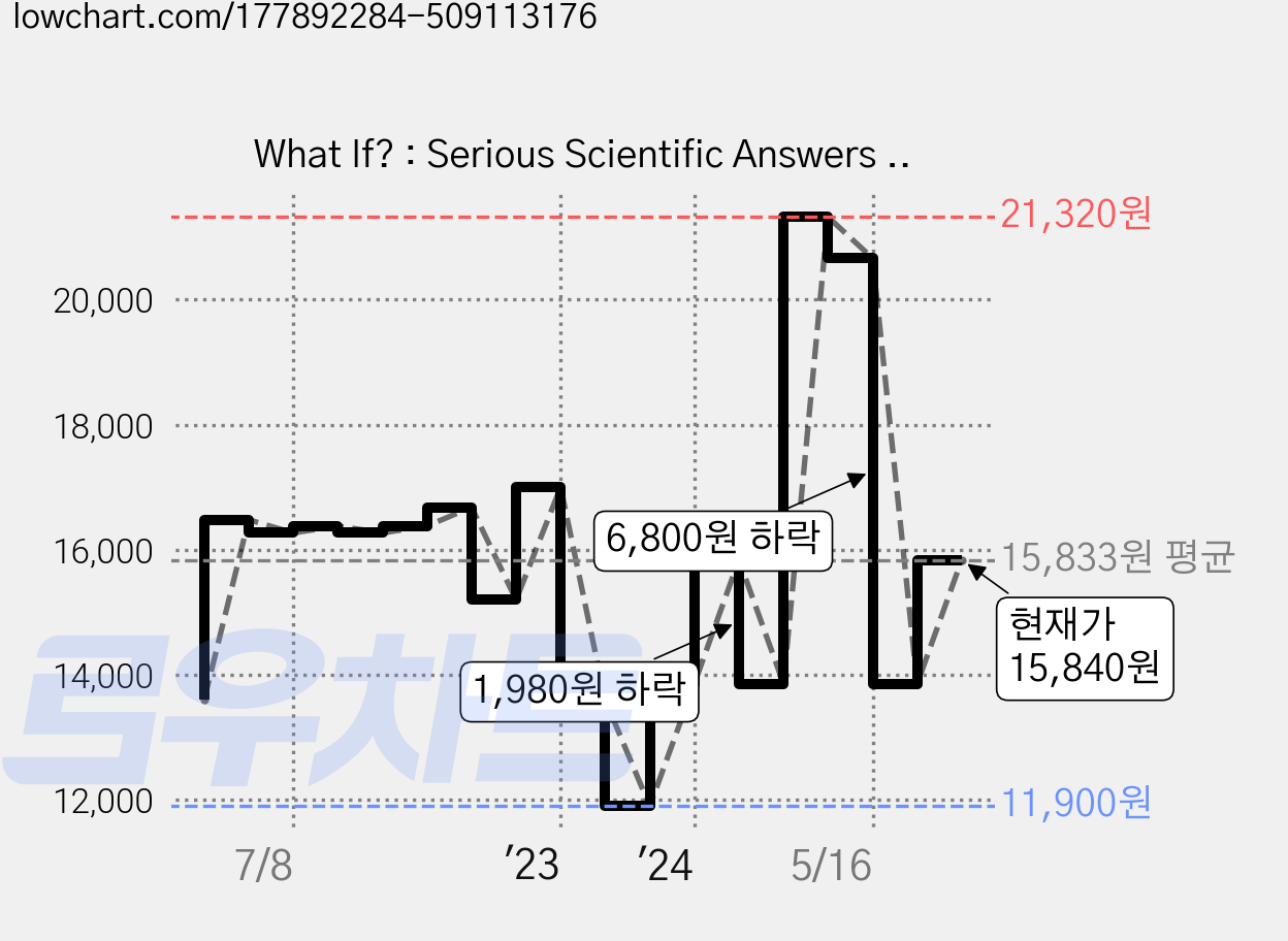 What If? : Serious Scientific Answers to Absurd Hypothetical Questions, RANDALL MUNROE, John Murray General Publishing Division 가격 변동 차트, 현재가 15,840원, 관측 최저가 11,900원