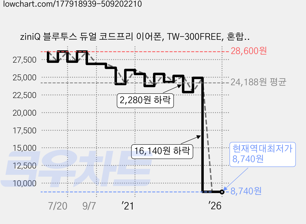 ziniQ 블루투스 듀얼 코드프리 이어폰, TW-300FREE, 혼합 색상 가격 변동 차트, 현재가 8,740원, 역대최저가