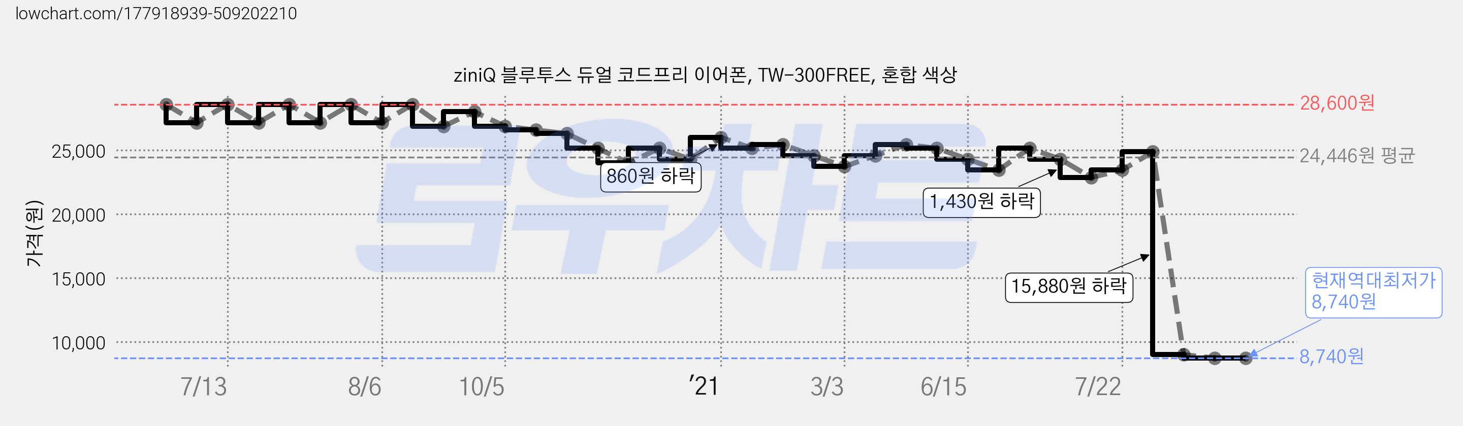 ziniQ 블루투스 듀얼 코드프리 이어폰, TW-300FREE, 혼합 색상 가격 변동 차트, 현재가 8,740원, 역대최저가