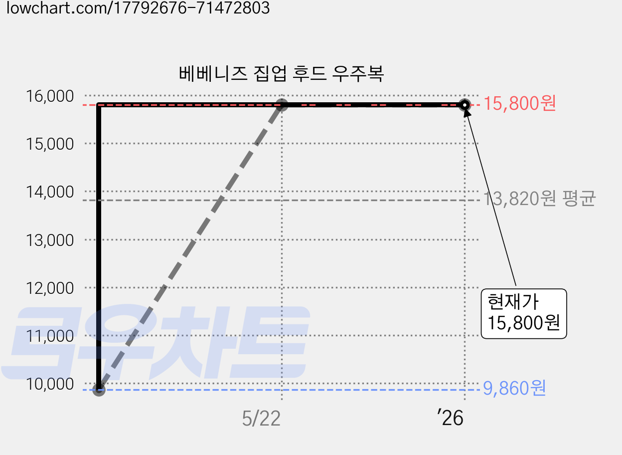베베니즈 집업 후드 우주복 가격 변동 차트, 현재가 15,800원, 역대최저가