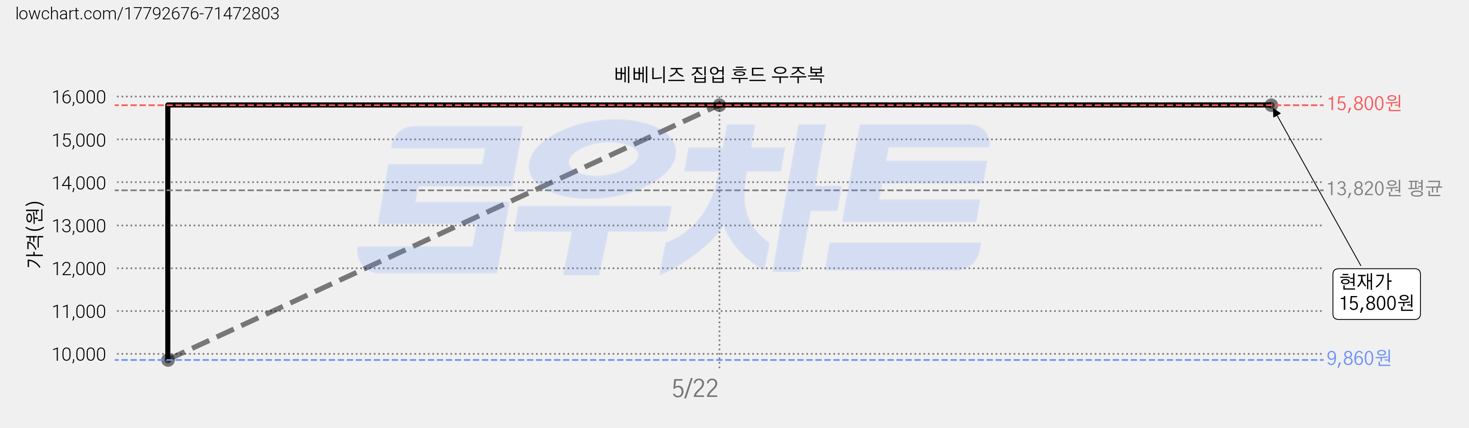 베베니즈 집업 후드 우주복 가격 변동 차트, 현재가 15,800원, 역대최저가