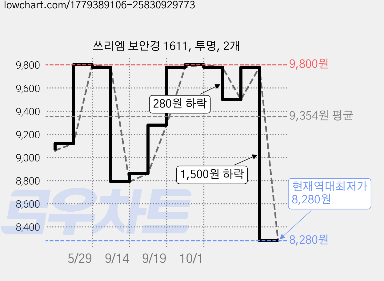쓰리엠 보안경 1611, 투명, 2개 가격 변동 차트, 현재가 8,280원, 역대최저가