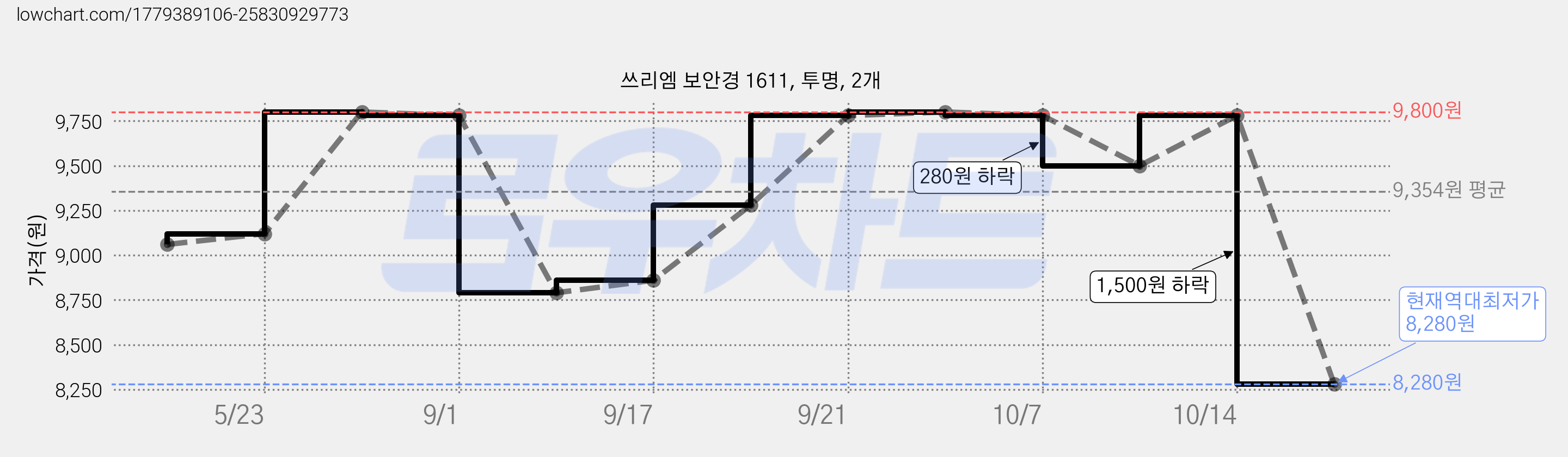 쓰리엠 보안경 1611, 투명, 2개 가격 변동 차트, 현재가 8,280원, 역대최저가