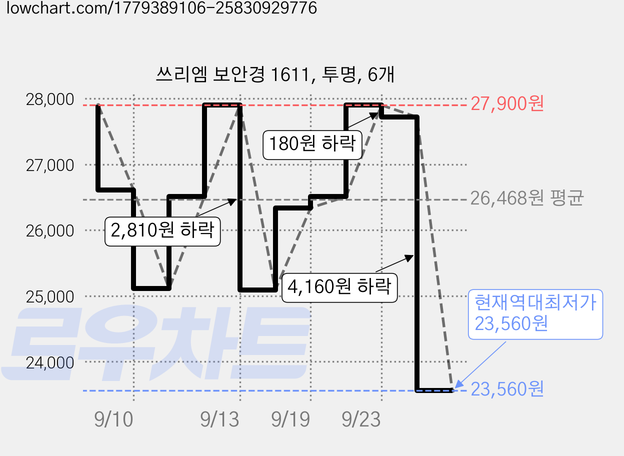 쓰리엠 보안경 1611, 투명, 6개 가격 변동 차트, 현재가 23,560원, 역대최저가