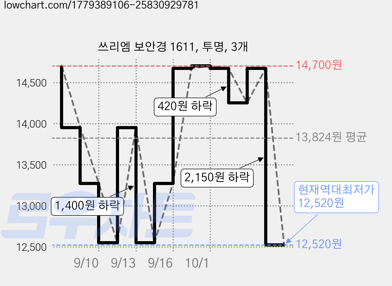 쓰리엠 보안경 1611, 투명, 3개 가격 변동 차트, 현재가 12,520원, 역대최저가