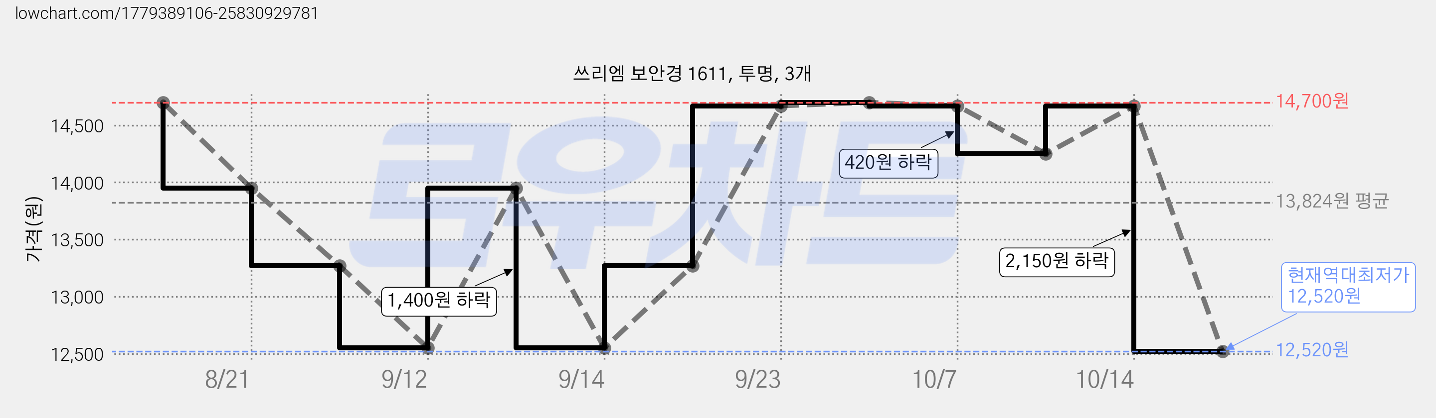 쓰리엠 보안경 1611, 투명, 3개 가격 변동 차트, 현재가 12,520원, 역대최저가