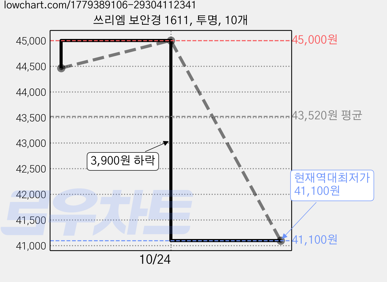 쓰리엠 보안경 1611, 투명, 10개 가격 변동 차트, 현재가 43,350원, 관측 최저가 43,250원