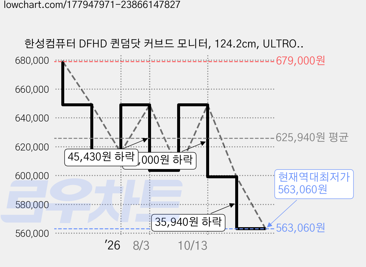 한성컴퓨터 DFHD 퀸덤닷 커브드 모니터, 124.2cm, ULTRON 4977SUC 가격 변동 차트, 현재가 563,060원, 역대최저가
