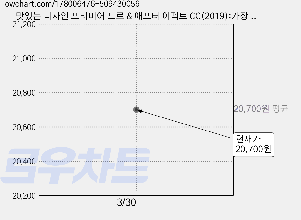 맛있는 디자인 프리미어 프로 & 애프터 이펙트 CC(2019):가장 완벽한 디자인 레시피, 한빛미디어 가격 변동 차트, 현재가 20,700원