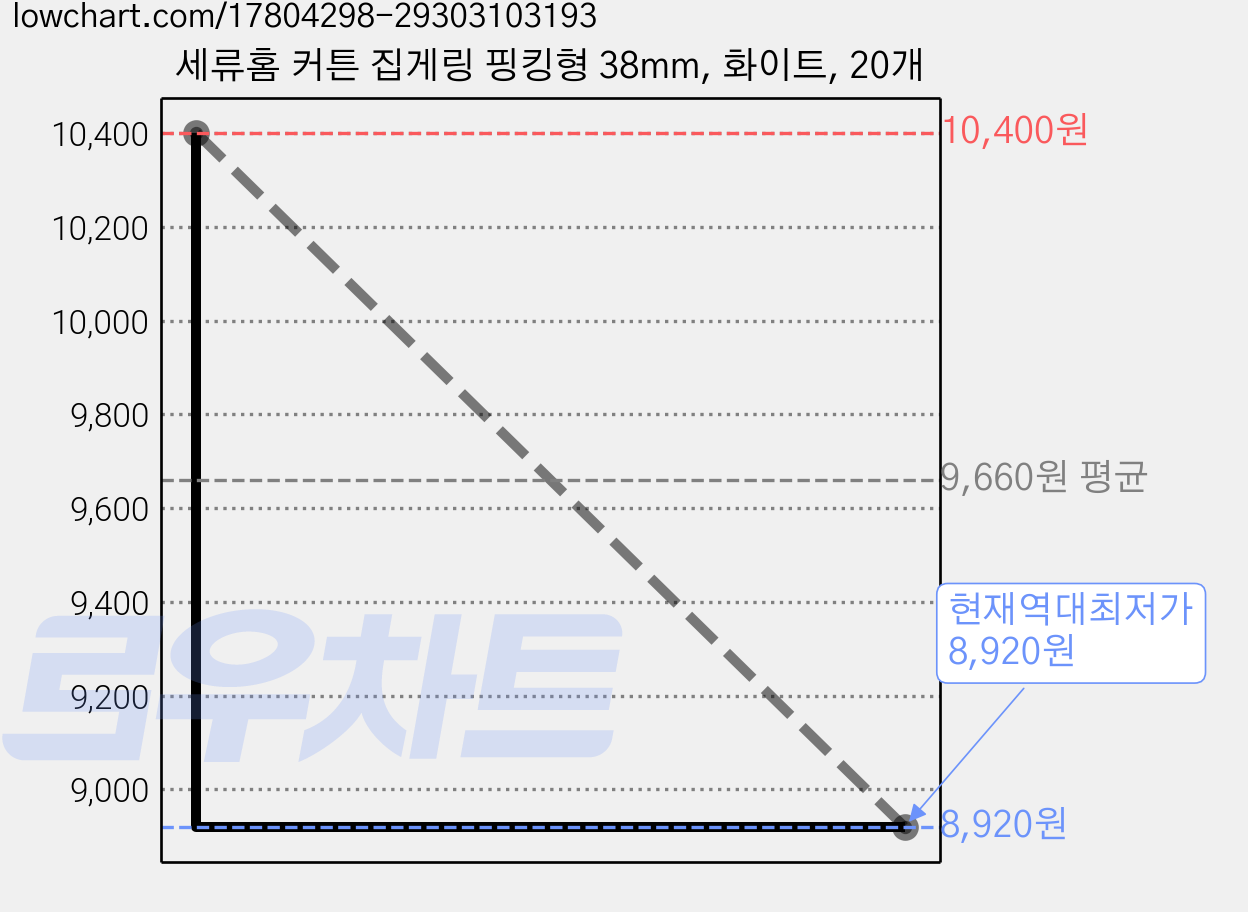 세류홈 커튼 집게링 핑킹형 38mm, 화이트, 20개 가격 변동 차트, 현재가 8,920원, 역대최저가
