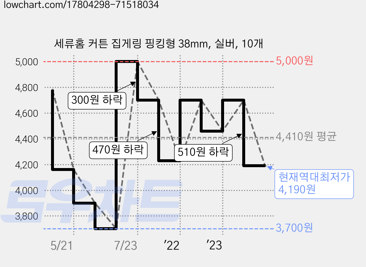 세류홈 커튼 집게링 핑킹형 38mm, 실버, 10개 가격 변동 차트, 현재가 4,190원, 역대최저가