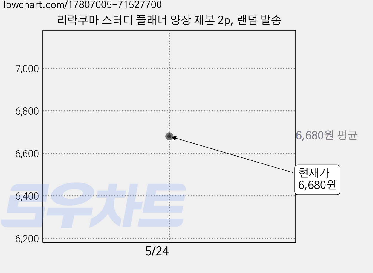 리락쿠마 스터디 플래너 양장 제본 2p, 랜덤 발송 가격 변동 차트, 현재가 6,680원