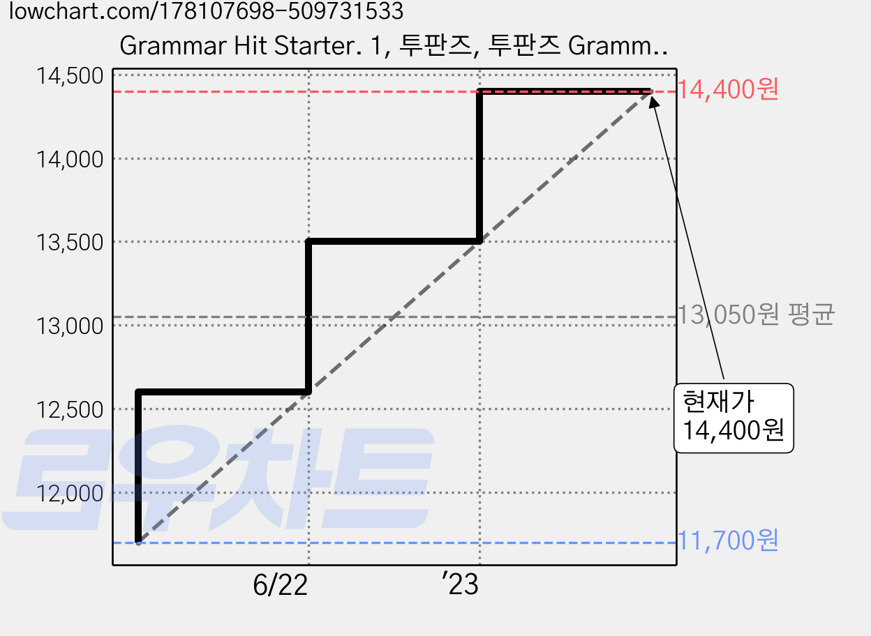 Grammar Hit Starter. 1, 투판즈, 투판즈 Grammar Hit 가격 변동 차트, 현재가 14,400원, 관측 최저가 11,700원
