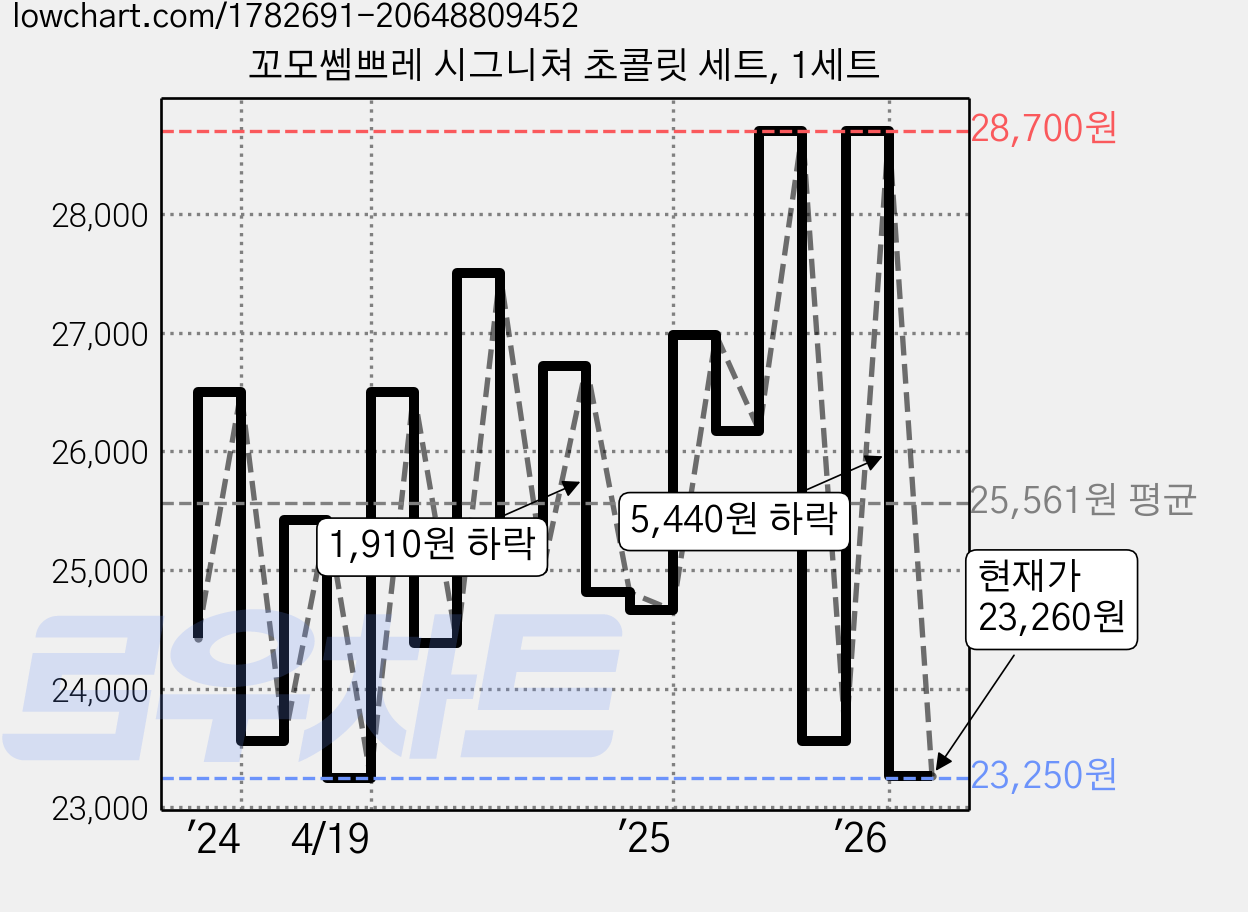꼬모쎔쁘레 시그니쳐 초콜릿 세트, 1세트 가격 변동 차트, 현재가 23,260원, 관측 최저가 19,220원