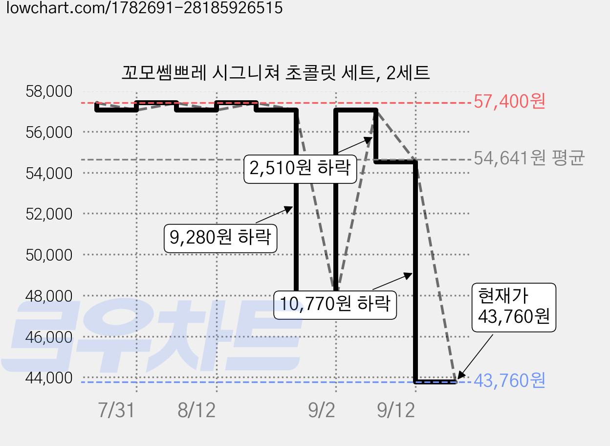 꼬모쎔쁘레 시그니쳐 초콜릿 세트, 2세트 가격 변동 차트, 현재가 43,760원, 관측 최저가 39,380원