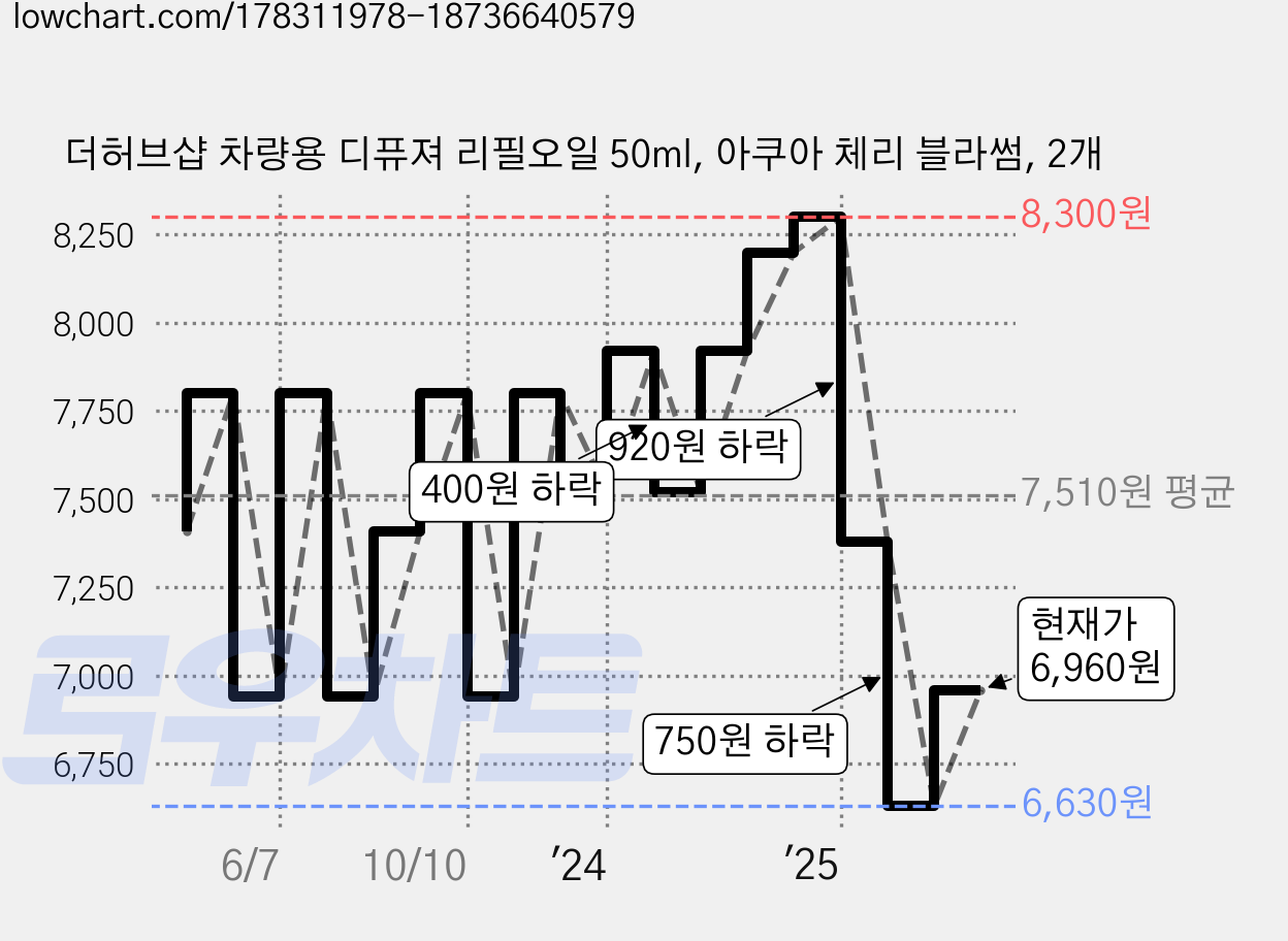 더허브샵 차량용 디퓨져 리필오일 50ml, 아쿠아 체리 블라썸, 2개 가격 변동 차트, 현재가 6,960원, 관측 최저가 6,630원