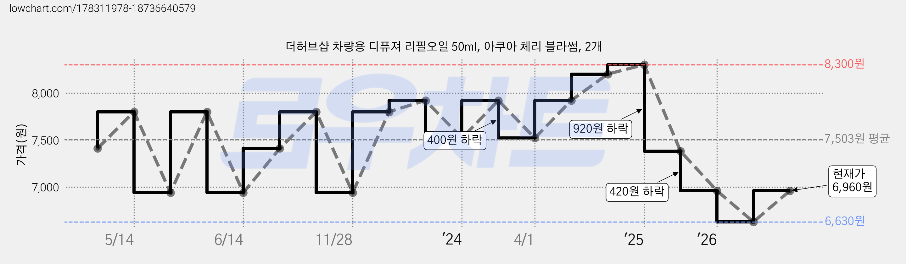 더허브샵 차량용 디퓨져 리필오일 50ml, 아쿠아 체리 블라썸, 2개 가격 변동 차트, 현재가 6,960원, 관측 최저가 6,630원