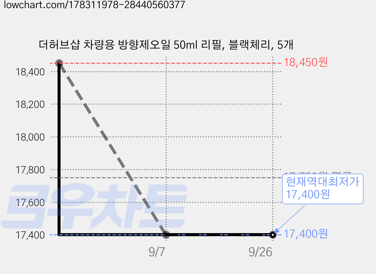 더허브샵 차량용 방향제오일 50ml 리필, 블랙체리, 5개 가격 변동 차트, 현재가 17,400원, 역대최저가