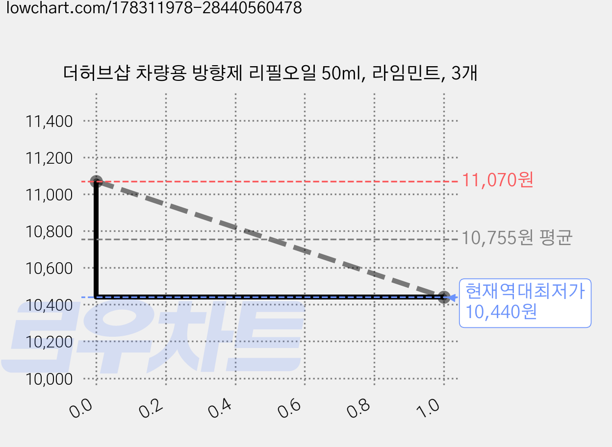 더허브샵 차량용 방향제 리필오일 50ml, 라임민트, 3개 가격 변동 차트, 현재가 10,440원, 역대최저가