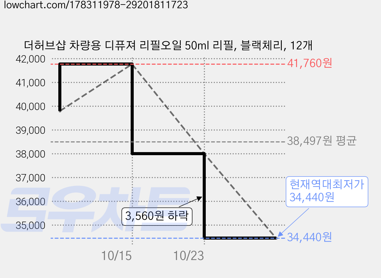 더허브샵 차량용 디퓨져 리필오일 50ml 리필, 블랙체리, 12개 가격 변동 차트, 현재가 34,440원, 역대최저가