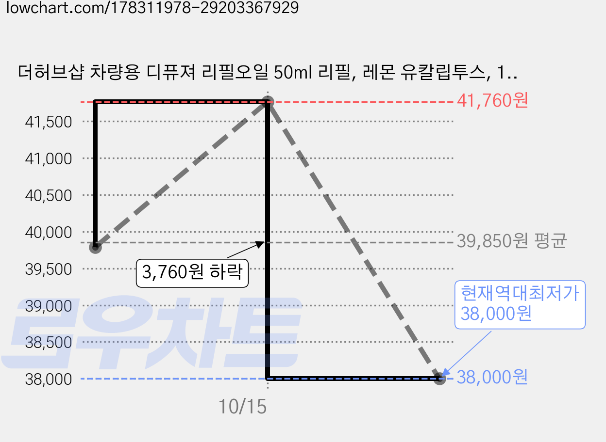 더허브샵 차량용 디퓨져 리필오일 50ml 리필, 레몬 유칼립투스, 12개 가격 변동 차트, 현재가 38,000원, 역대최저가