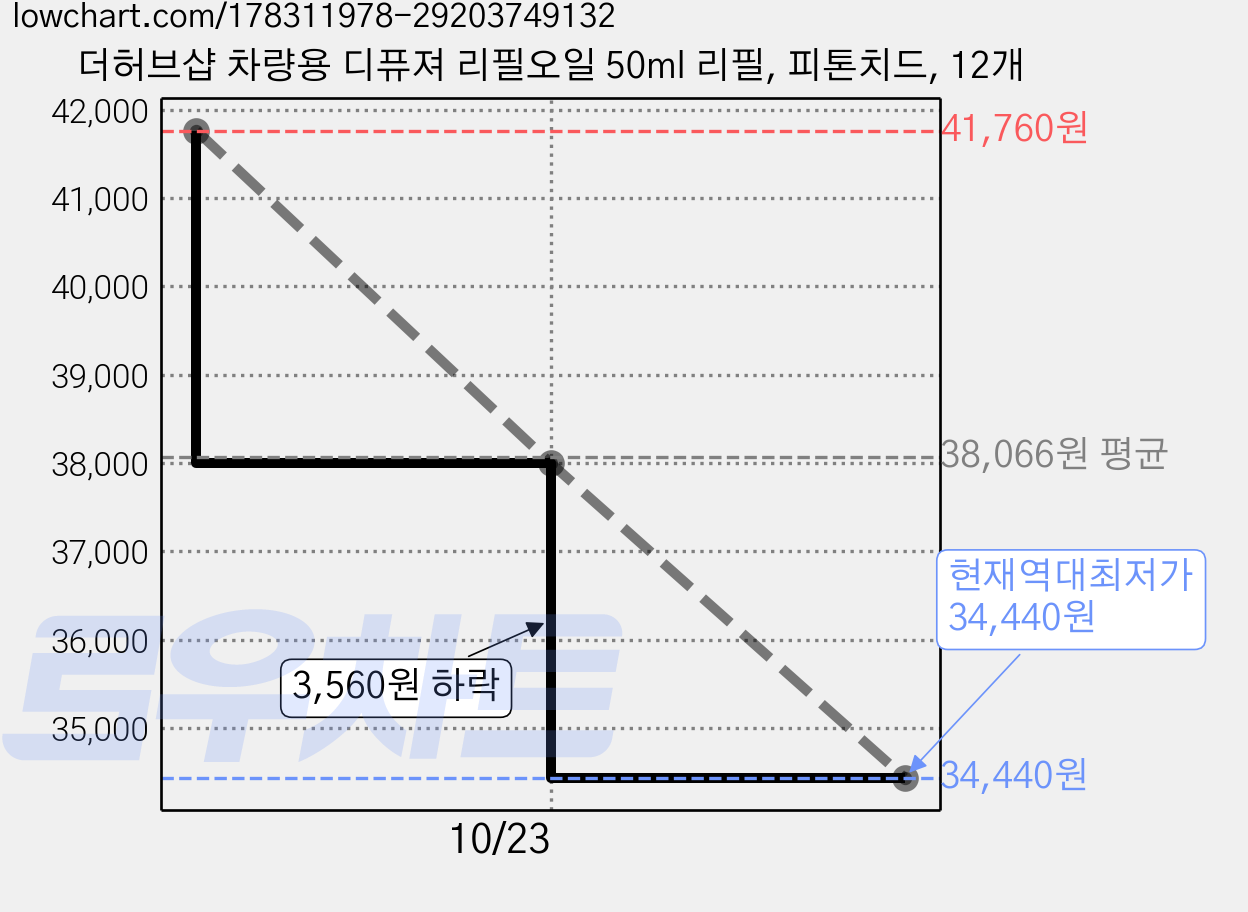 더허브샵 차량용 디퓨져 리필오일 50ml 리필, 피톤치드, 12개 가격 변동 차트, 현재가 34,440원, 역대최저가