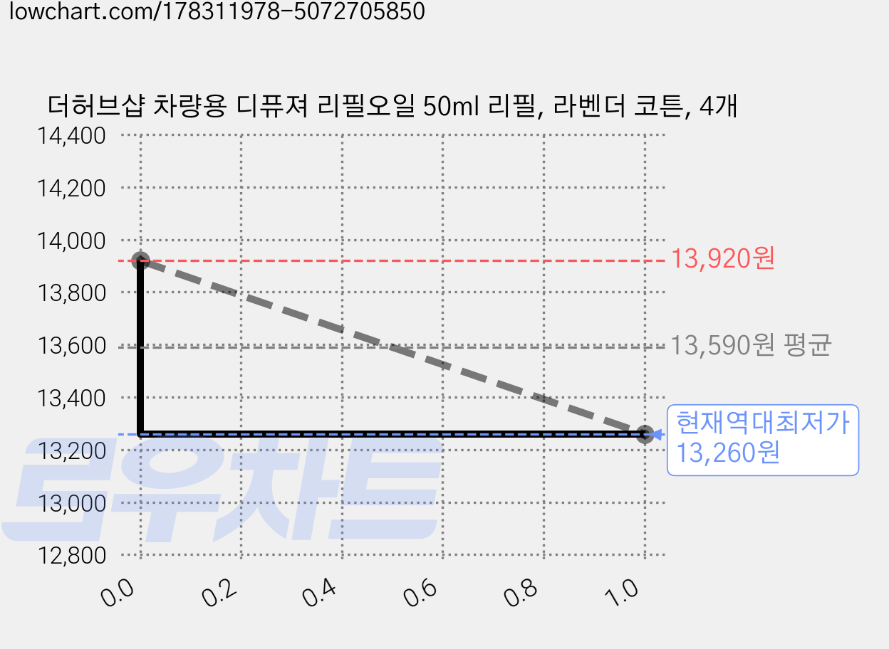 더허브샵 차량용 디퓨져 리필오일 50ml 리필, 라벤더 코튼, 4개 가격 변동 차트, 현재가 13,260원, 역대최저가