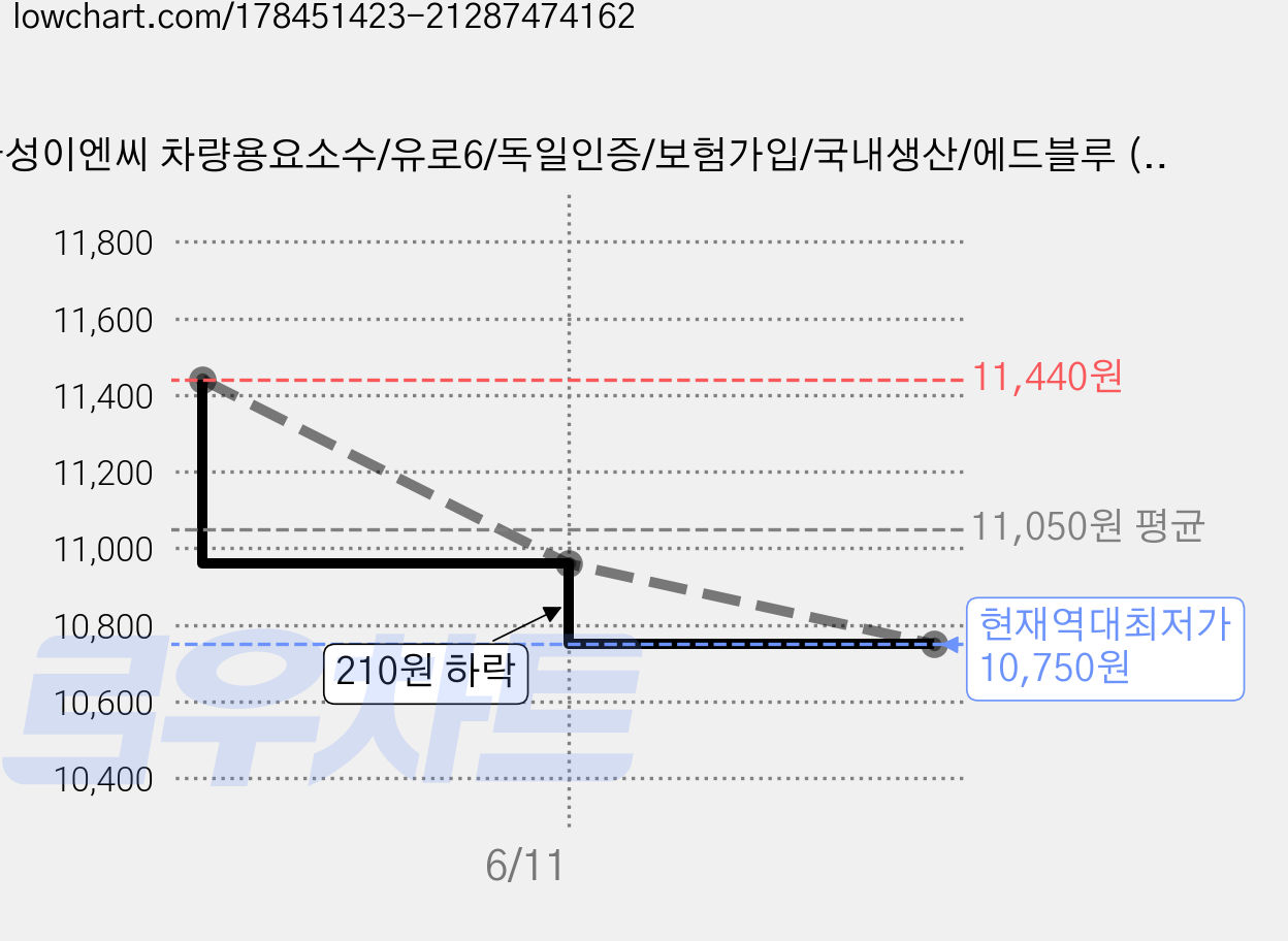 금성이엔씨 차량용요소수/유로6/독일인증/보험가입/국내생산/에드블루 (10L), 1개, AdBlue PLUS, 10L 가격 변동 차트, 현재가 10,750원, 역대최저가