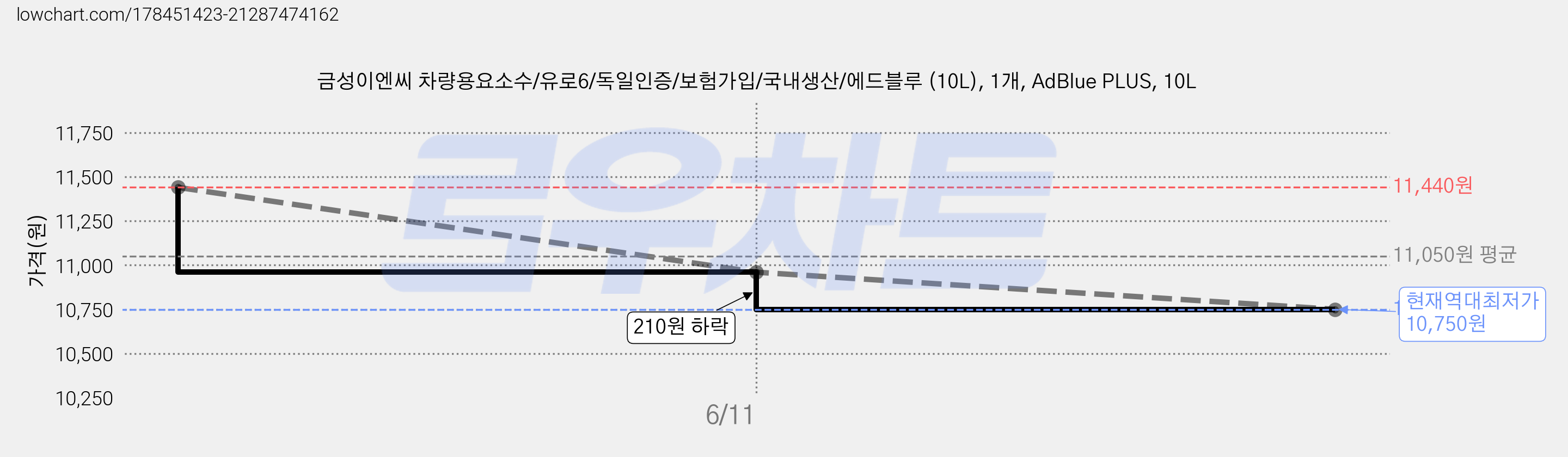 금성이엔씨 차량용요소수/유로6/독일인증/보험가입/국내생산/에드블루 (10L), 1개, AdBlue PLUS, 10L 가격 변동 차트, 현재가 10,750원, 역대최저가