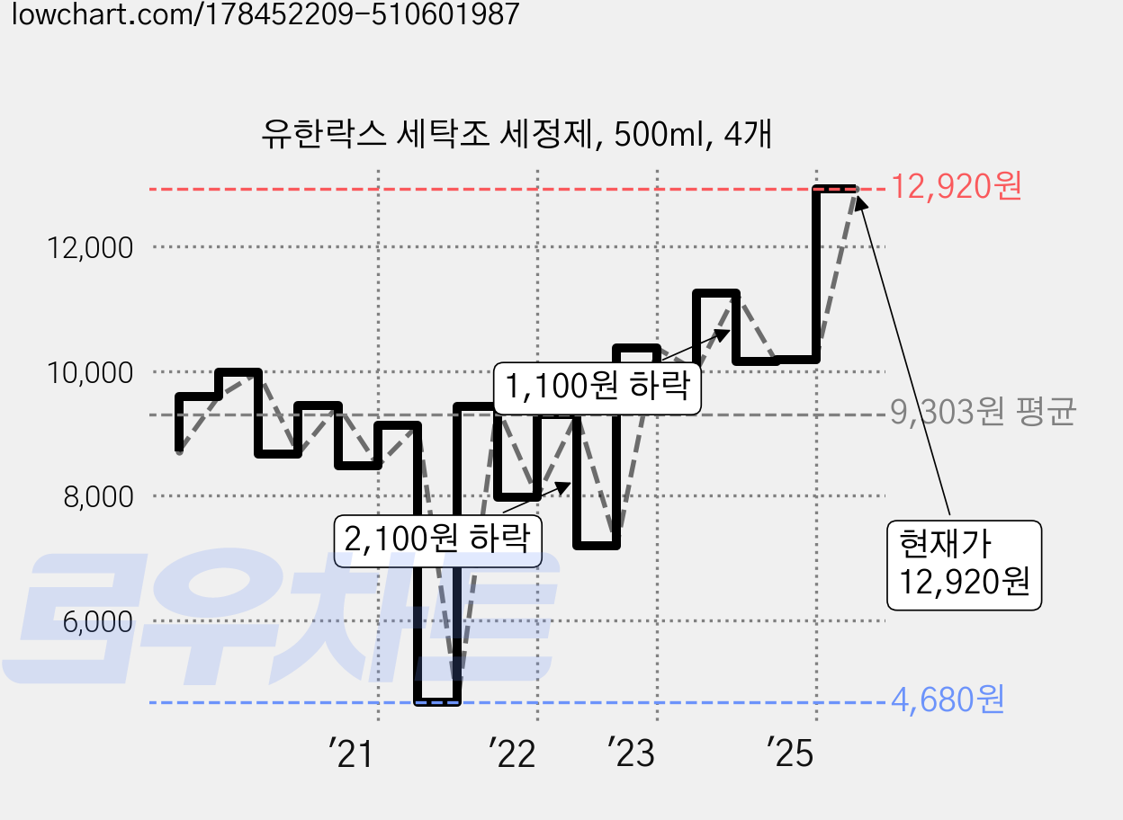 유한락스 세탁조 세정제, 500ml, 4개 가격 변동 차트, 현재가 12,920원, 관측 최저가 4,680원