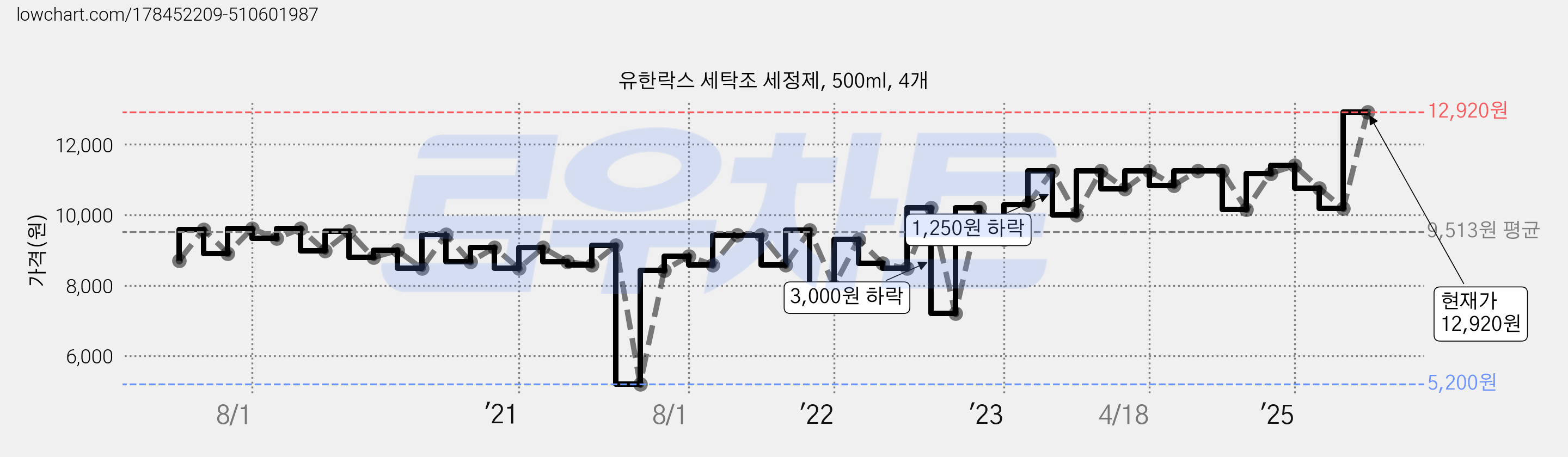 유한락스 세탁조 세정제, 500ml, 4개 가격 변동 차트, 현재가 12,920원, 관측 최저가 4,680원