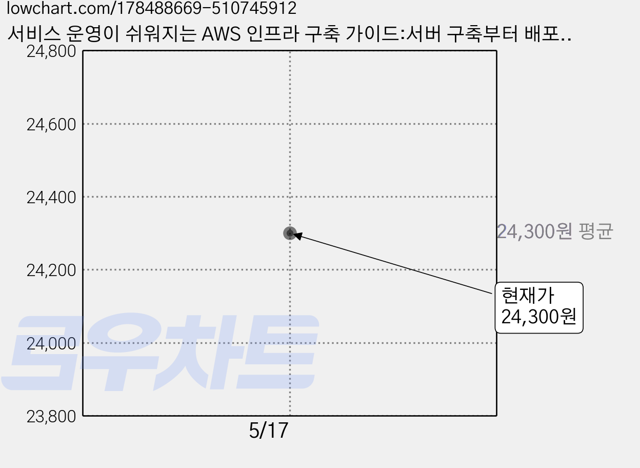 서비스 운영이 쉬워지는 AWS 인프라 구축 가이드:서버 구축부터 배포 모니터링 관리 자동화 데브옵스까지, 위키북스 가격 변동 차트, 현재가 24,300원