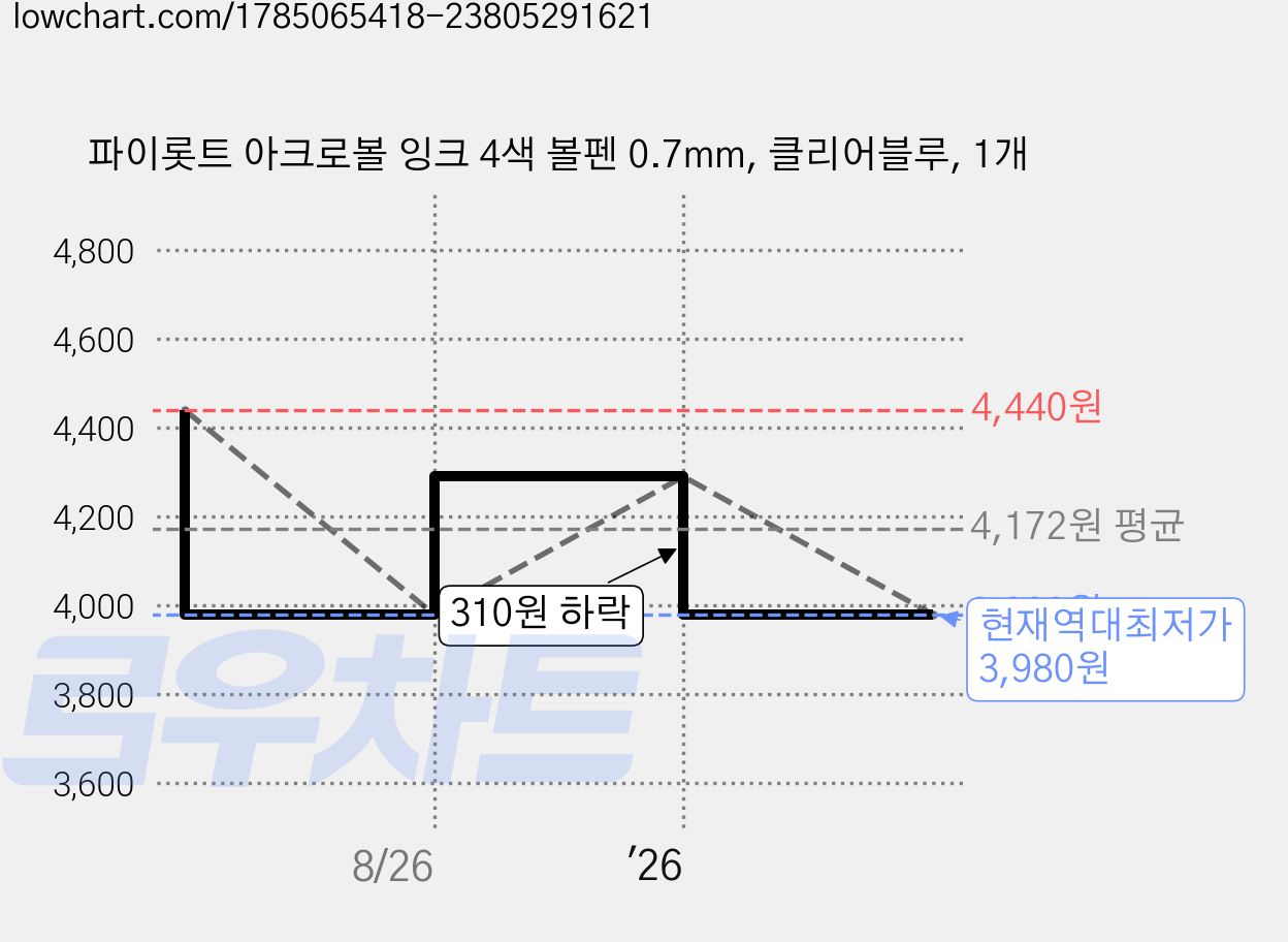 파이롯트 아크로볼 잉크 4색 볼펜 0.7mm, 클리어블루, 1개 가격 변동 차트, 현재가 3,980원, 역대최저가