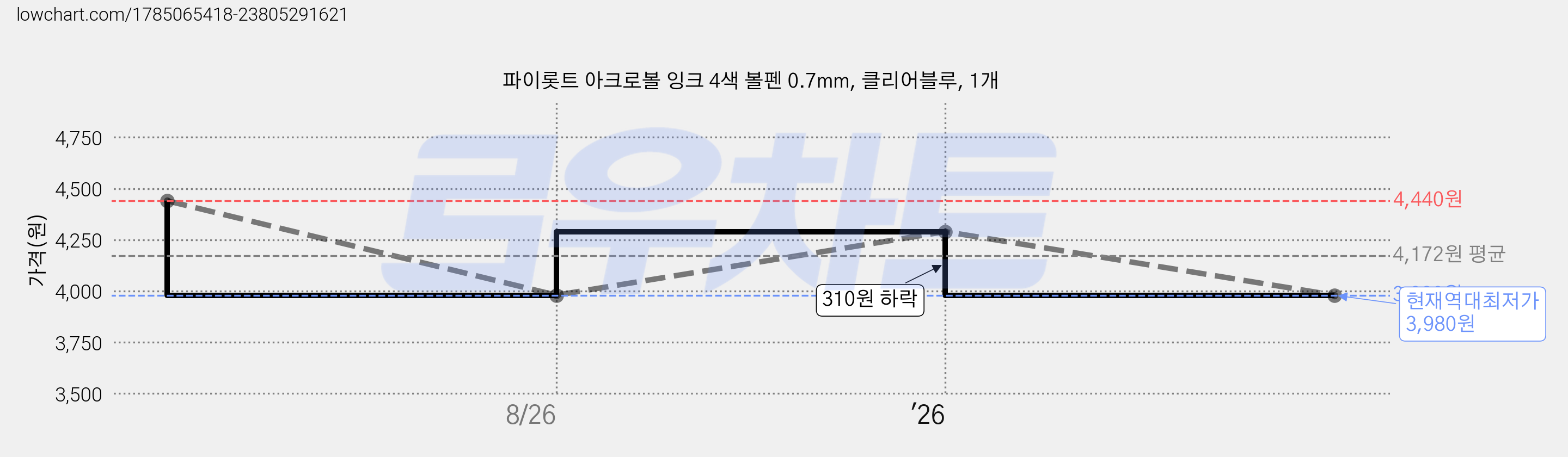 파이롯트 아크로볼 잉크 4색 볼펜 0.7mm, 클리어블루, 1개 가격 변동 차트, 현재가 3,980원, 역대최저가