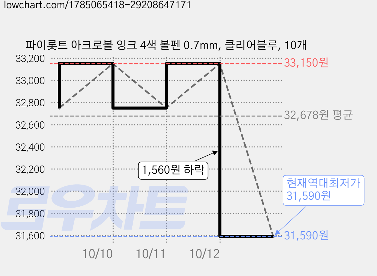 파이롯트 아크로볼 잉크 4색 볼펜 0.7mm, 클리어블루, 10개 가격 변동 차트, 현재가 31,590원, 역대최저가