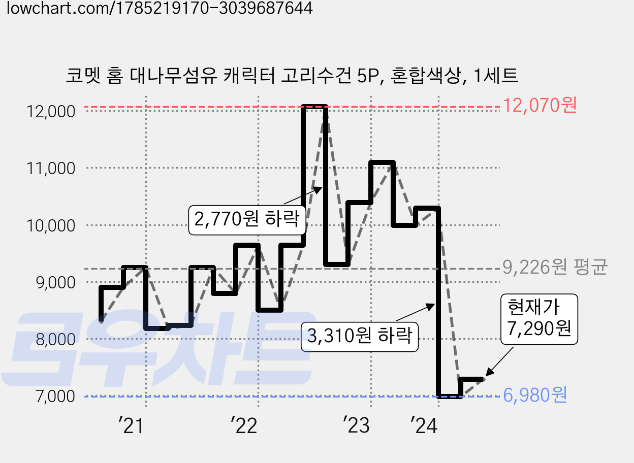 코멧 홈 대나무섬유 캐릭터 고리수건 5P, 혼합색상, 1세트 가격 변동 차트, 현재가 7,290원, 관측 최저가 6,960원