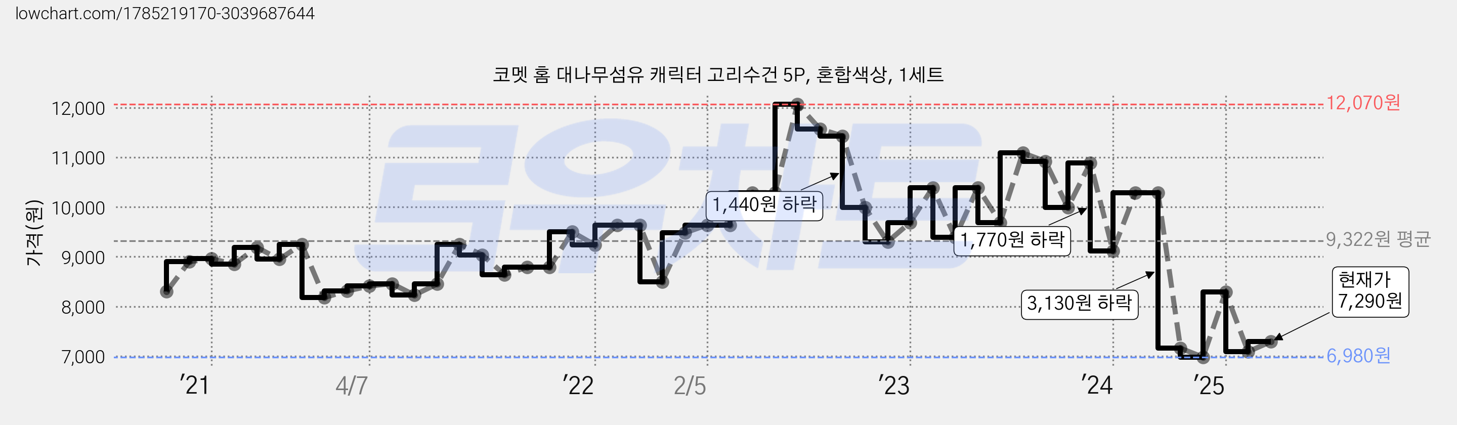 코멧 홈 대나무섬유 캐릭터 고리수건 5P, 혼합색상, 1세트 가격 변동 차트, 현재가 7,290원, 관측 최저가 6,960원