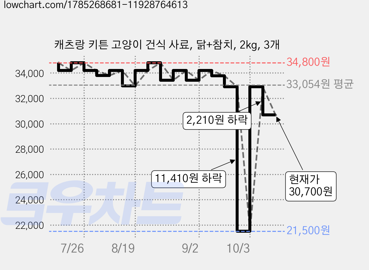 캐츠랑 키튼 고양이 건식 사료, 닭+참치, 2kg, 3개 가격 변동 차트, 현재가 30,700원, 관측 최저가 21,500원