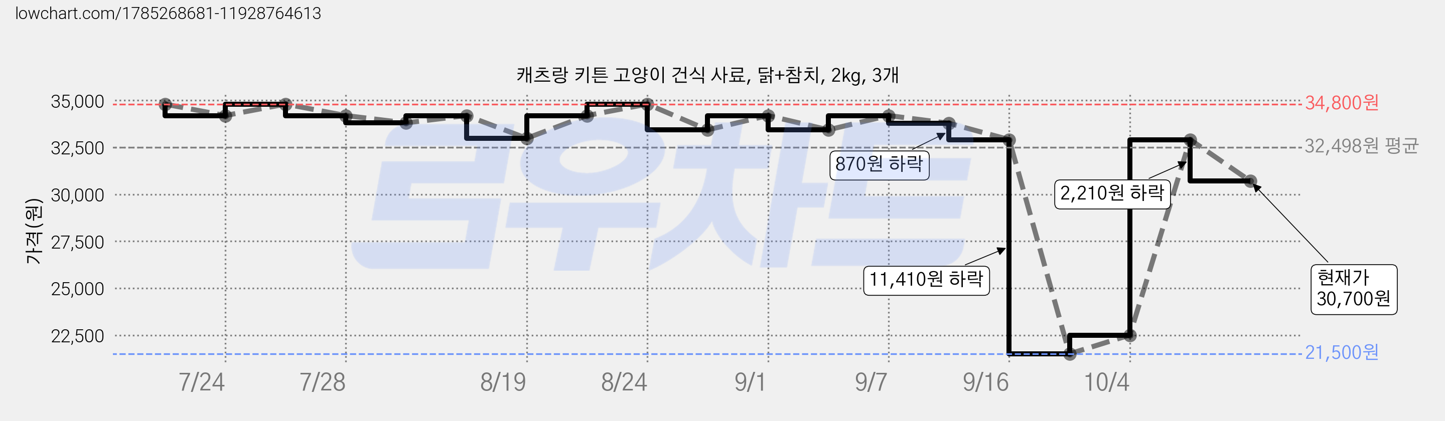 캐츠랑 키튼 고양이 건식 사료, 닭+참치, 2kg, 3개 가격 변동 차트, 현재가 30,700원, 관측 최저가 21,500원