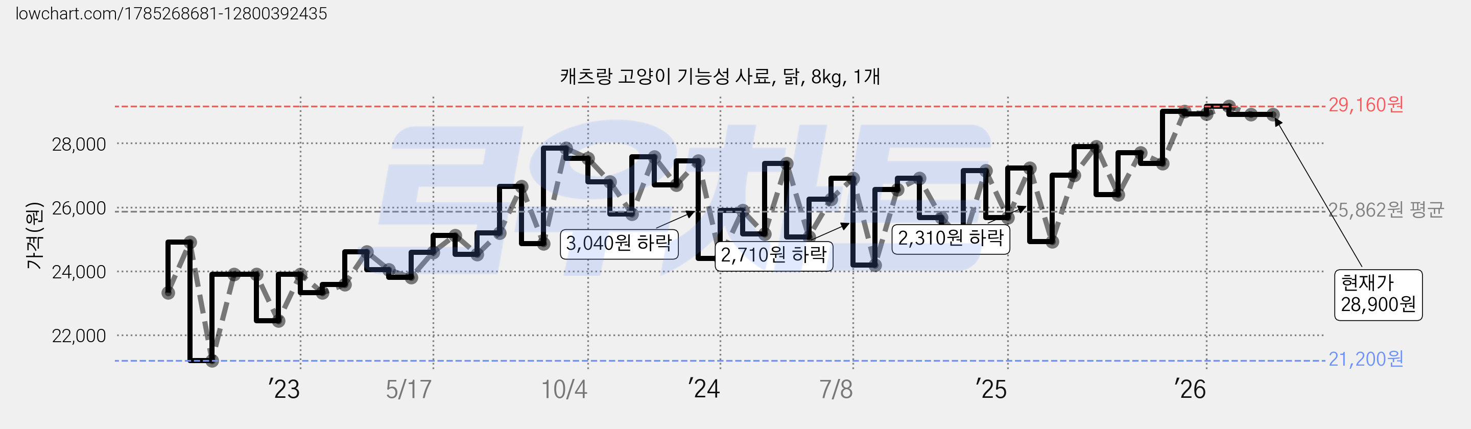 캐츠랑 고양이 기능성 사료, 닭, 8kg, 1개 가격 변동 차트, 현재가 28,900원, 관측 최저가 21,200원