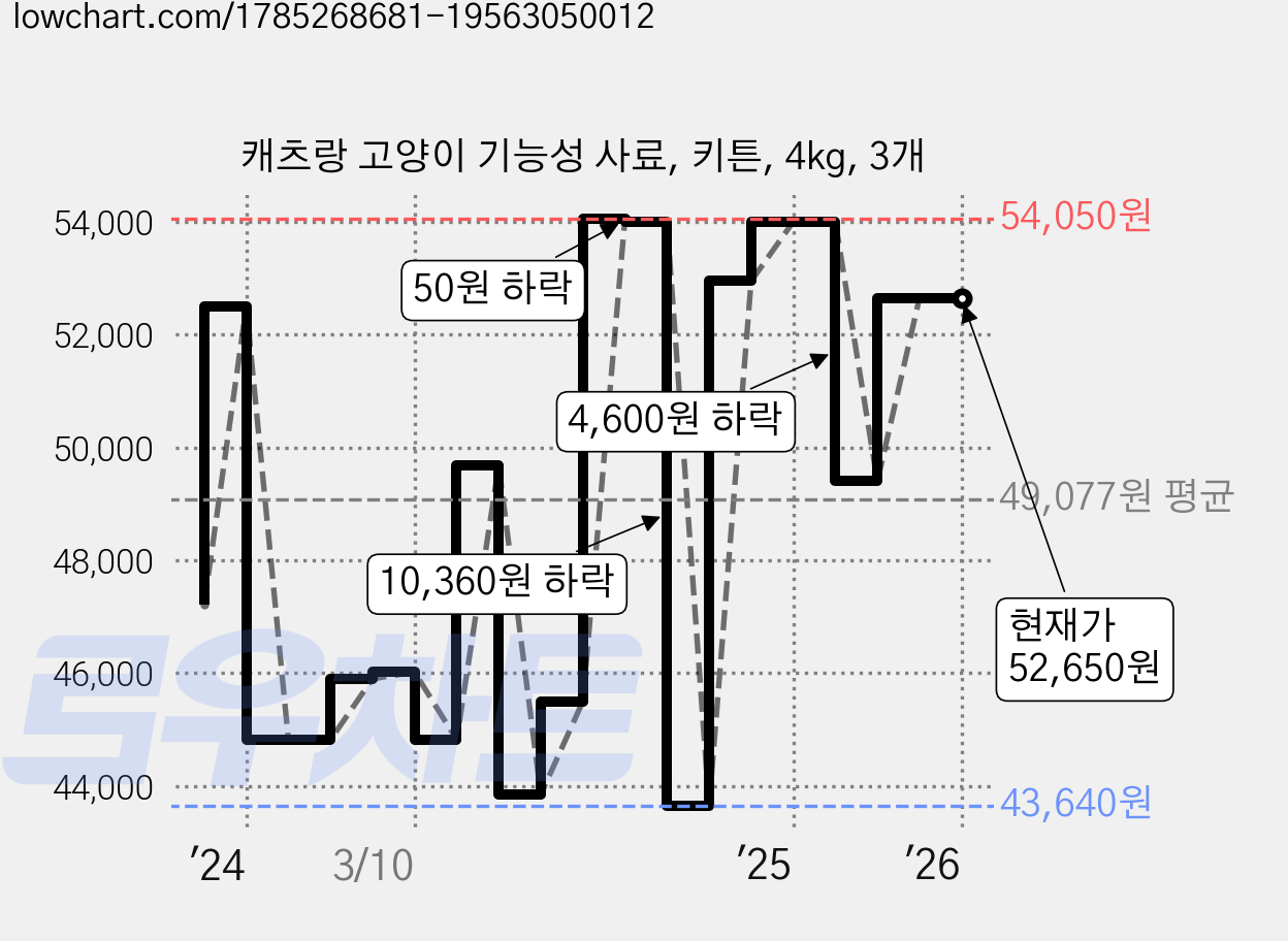 캐츠랑 고양이 기능성 사료, 키튼, 4kg, 3개 가격 변동 차트, 현재가 52,650원, 역대최저가