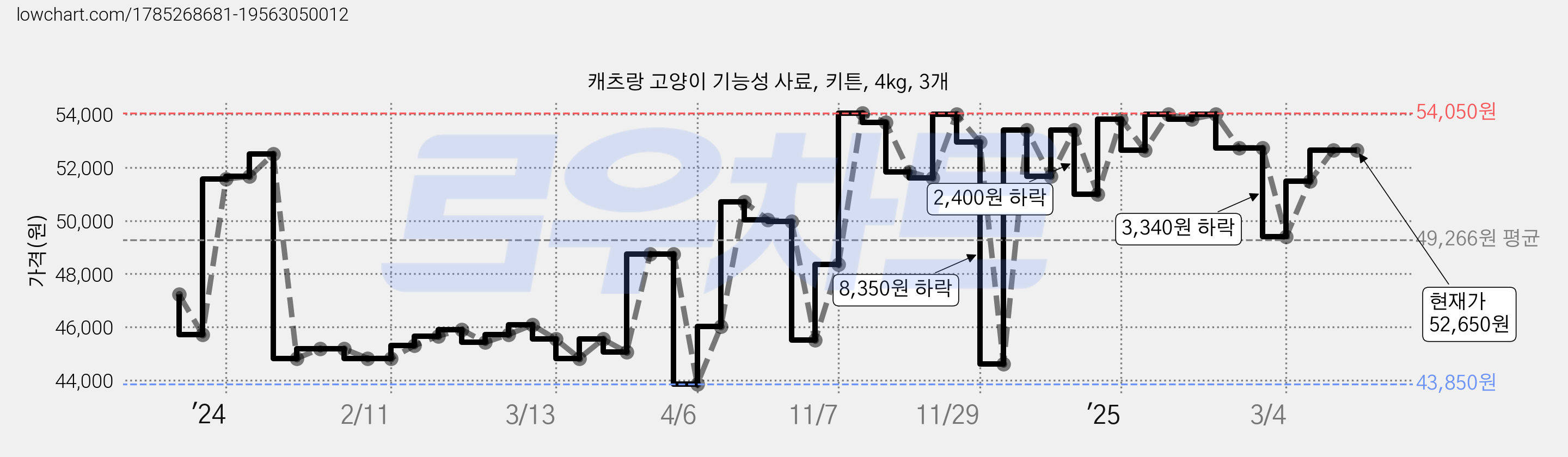 캐츠랑 고양이 기능성 사료, 키튼, 4kg, 3개 가격 변동 차트, 현재가 52,650원, 역대최저가