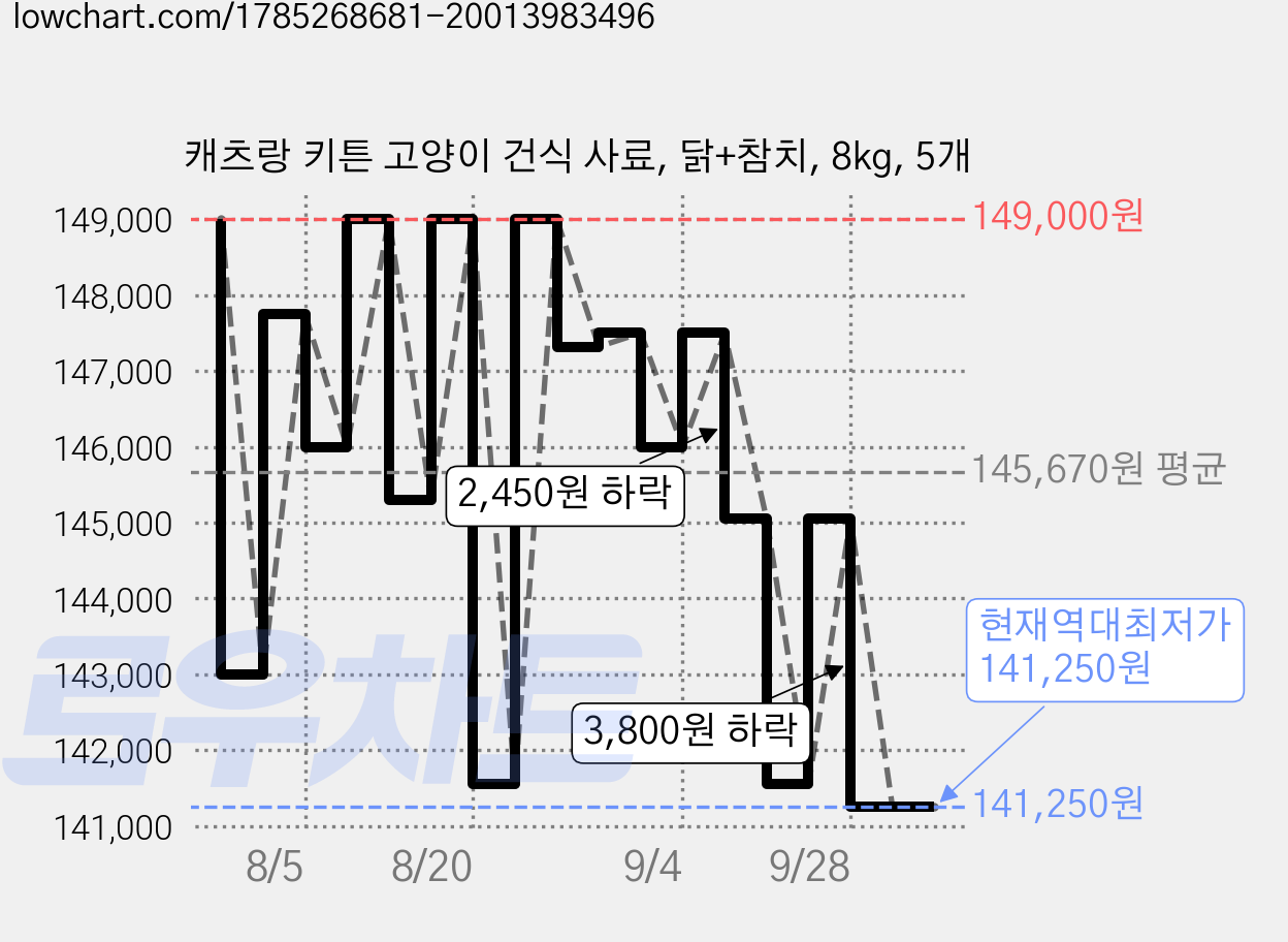 캐츠랑 키튼 고양이 건식 사료, 닭+참치, 8kg, 5개 가격 변동 차트, 현재가 141,250원, 역대최저가