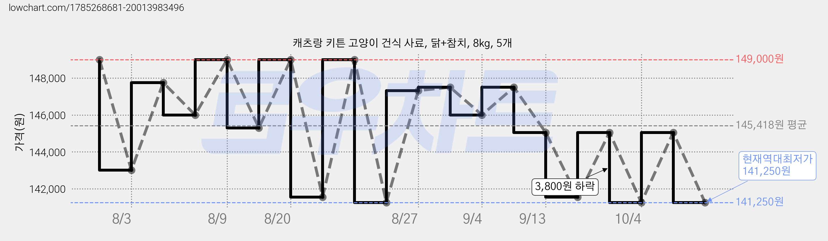 캐츠랑 키튼 고양이 건식 사료, 닭+참치, 8kg, 5개 가격 변동 차트, 현재가 141,250원, 역대최저가