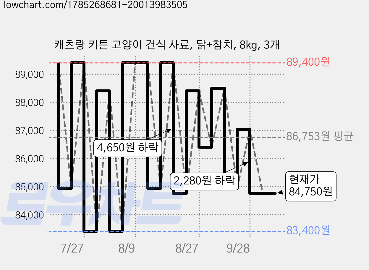 캐츠랑 키튼 고양이 건식 사료, 닭+참치, 8kg, 3개 가격 변동 차트, 현재가 84,750원, 관측 최저가 83,400원