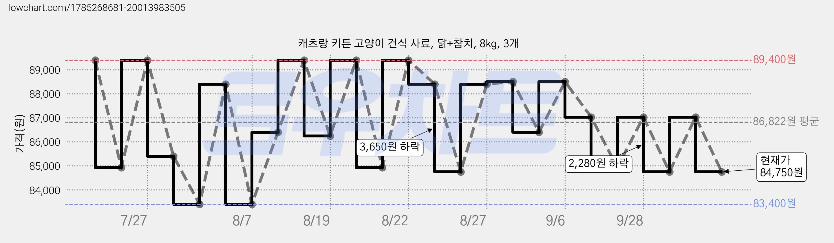 캐츠랑 키튼 고양이 건식 사료, 닭+참치, 8kg, 3개 가격 변동 차트, 현재가 84,750원, 관측 최저가 83,400원